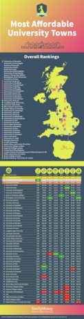 kõige taskukohasemad ülikoolid Suurbritannia infograafik - TotallyMoney