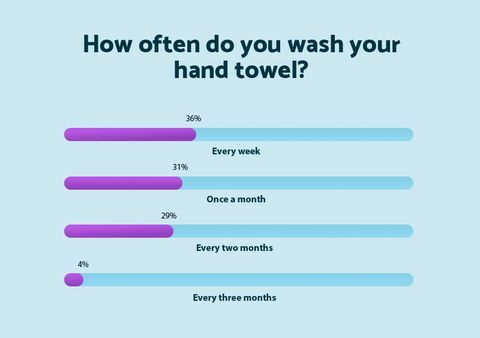 Kui sageli pesete oma käterätikut - madrats võrgus