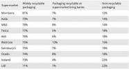 Supermarketid on parimad ringlussevõetavate pakendite osas halvimad - parimad plastmasside ringlussevõtu supermarketid